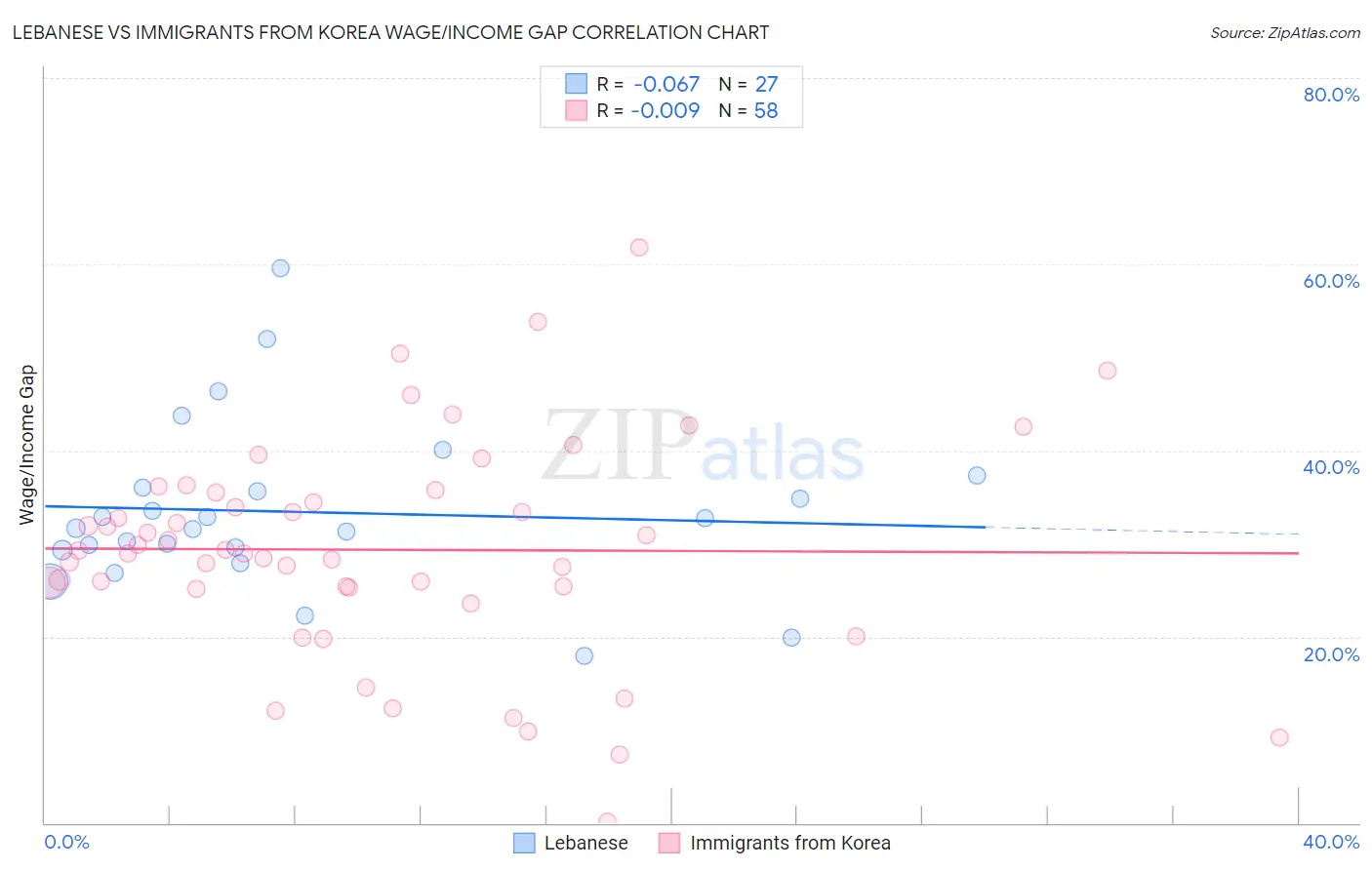 Lebanese vs Immigrants from Korea Wage/Income Gap