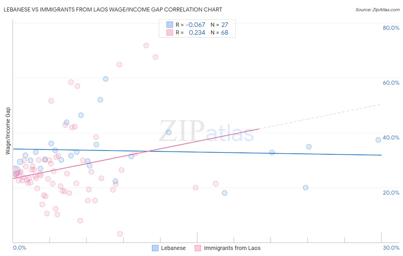 Lebanese vs Immigrants from Laos Wage/Income Gap