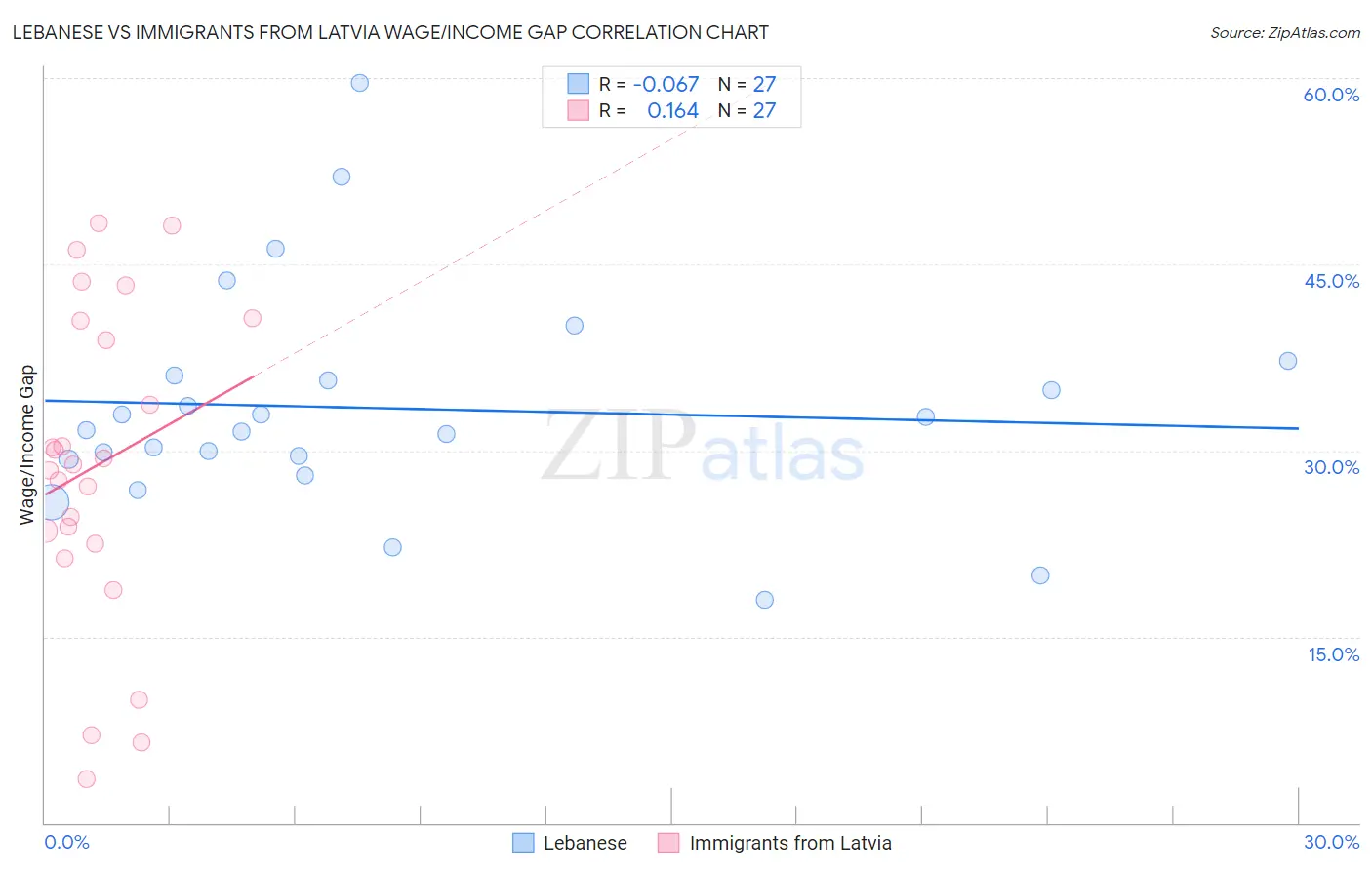 Lebanese vs Immigrants from Latvia Wage/Income Gap