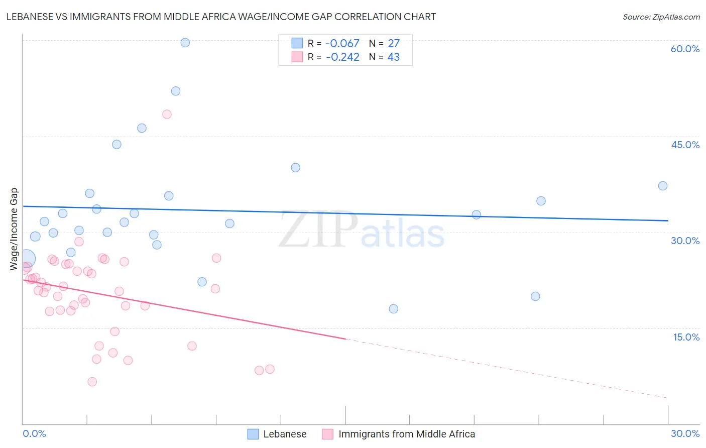 Lebanese vs Immigrants from Middle Africa Wage/Income Gap