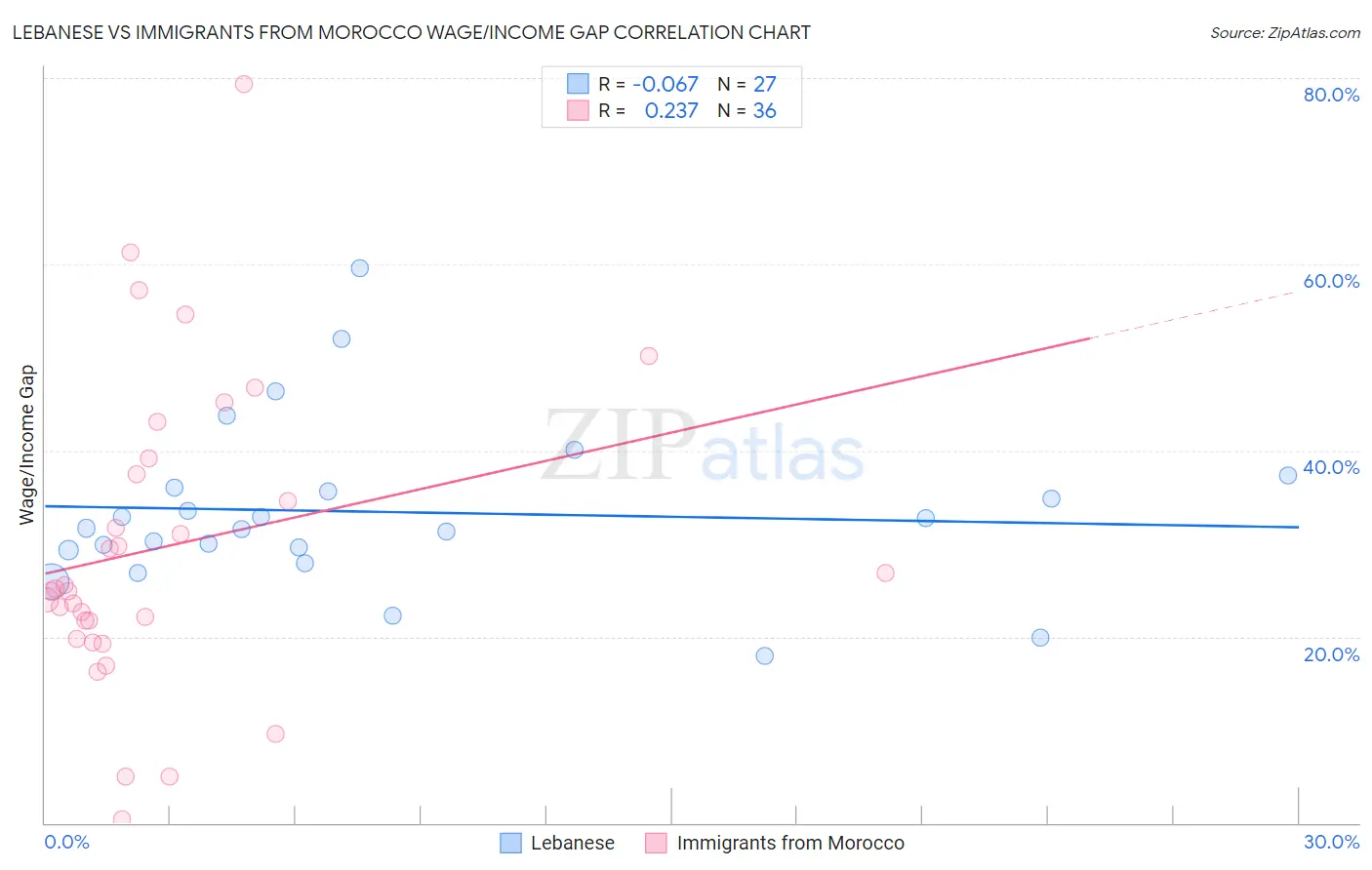 Lebanese vs Immigrants from Morocco Wage/Income Gap