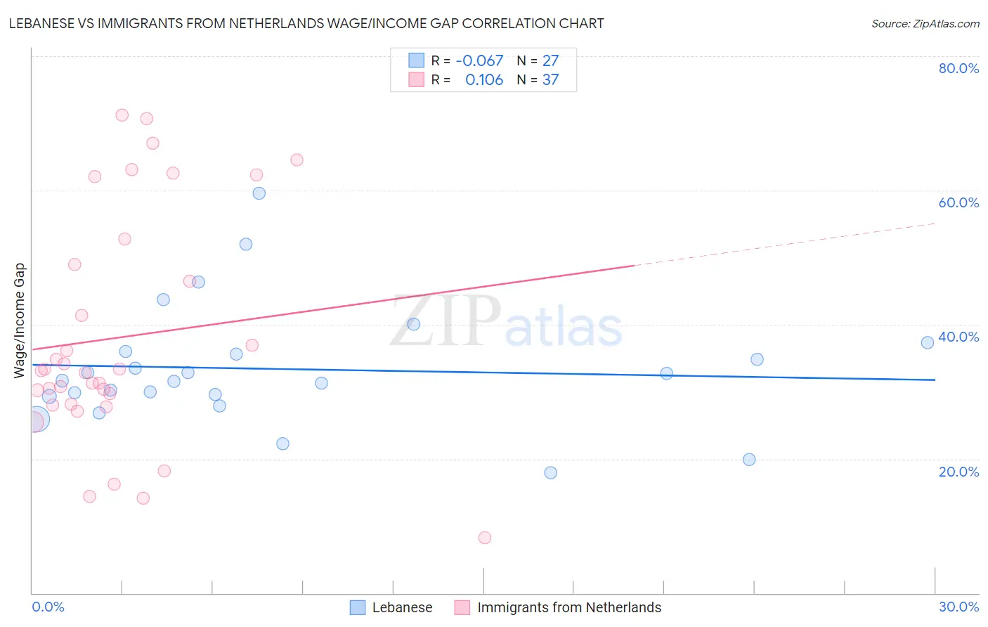 Lebanese vs Immigrants from Netherlands Wage/Income Gap