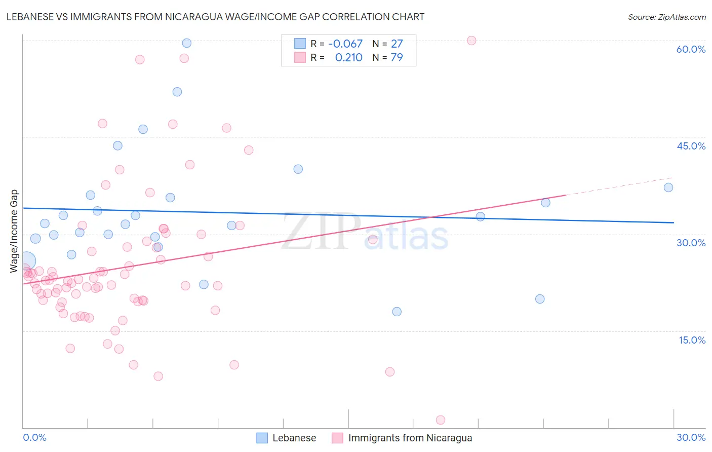Lebanese vs Immigrants from Nicaragua Wage/Income Gap