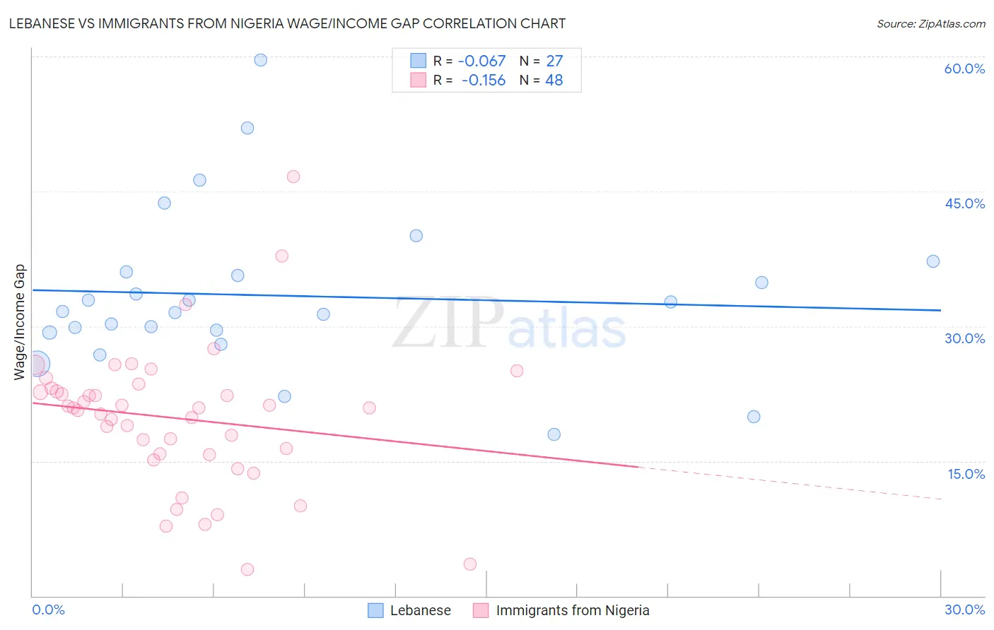 Lebanese vs Immigrants from Nigeria Wage/Income Gap