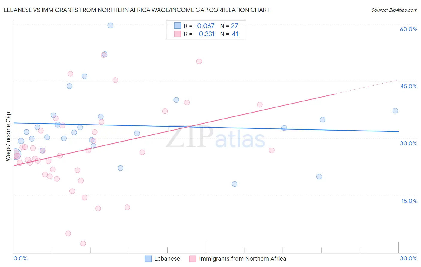 Lebanese vs Immigrants from Northern Africa Wage/Income Gap