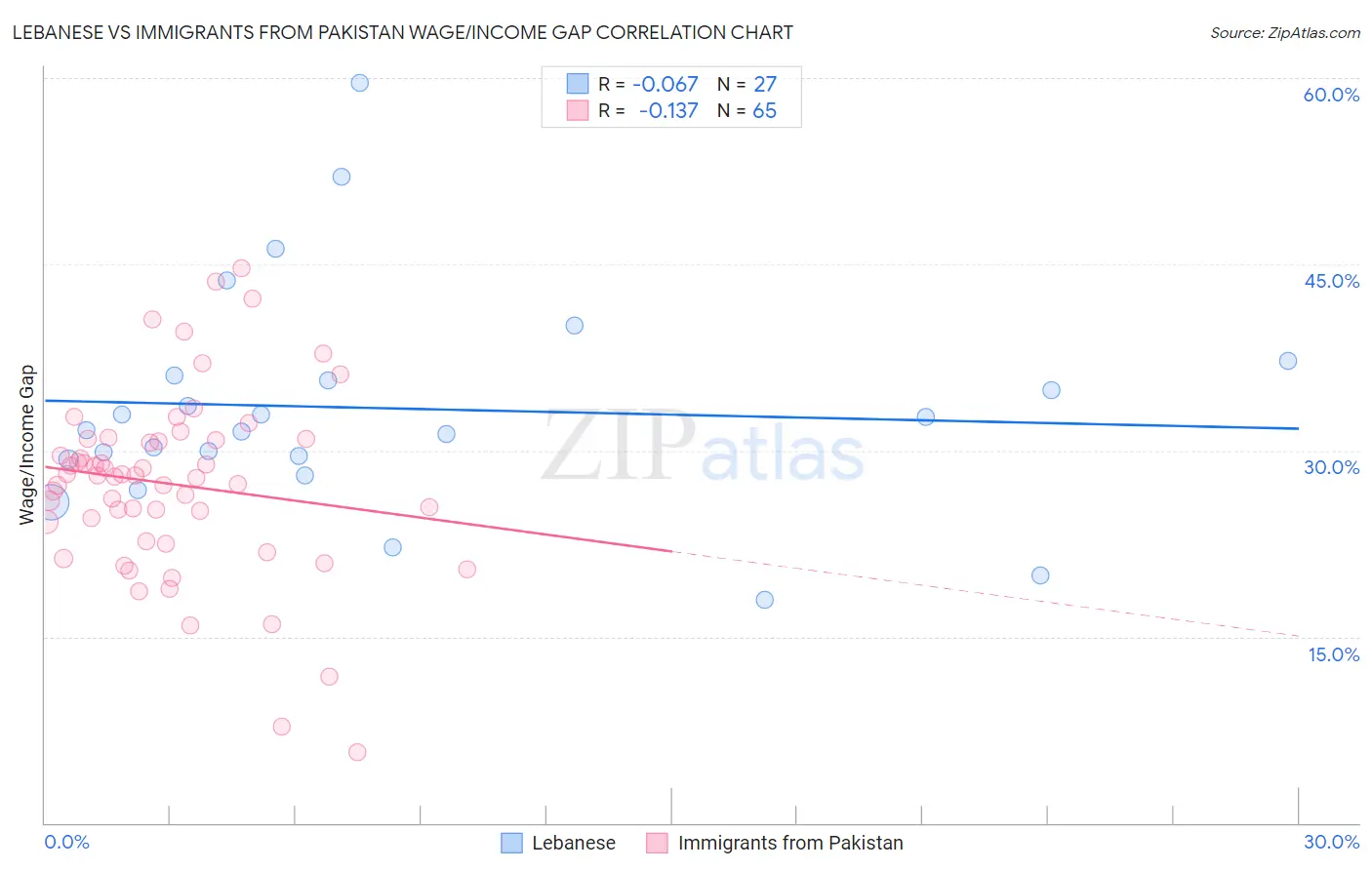Lebanese vs Immigrants from Pakistan Wage/Income Gap