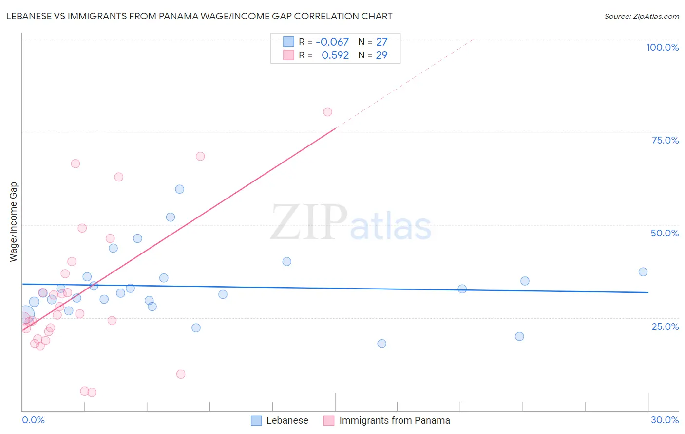 Lebanese vs Immigrants from Panama Wage/Income Gap