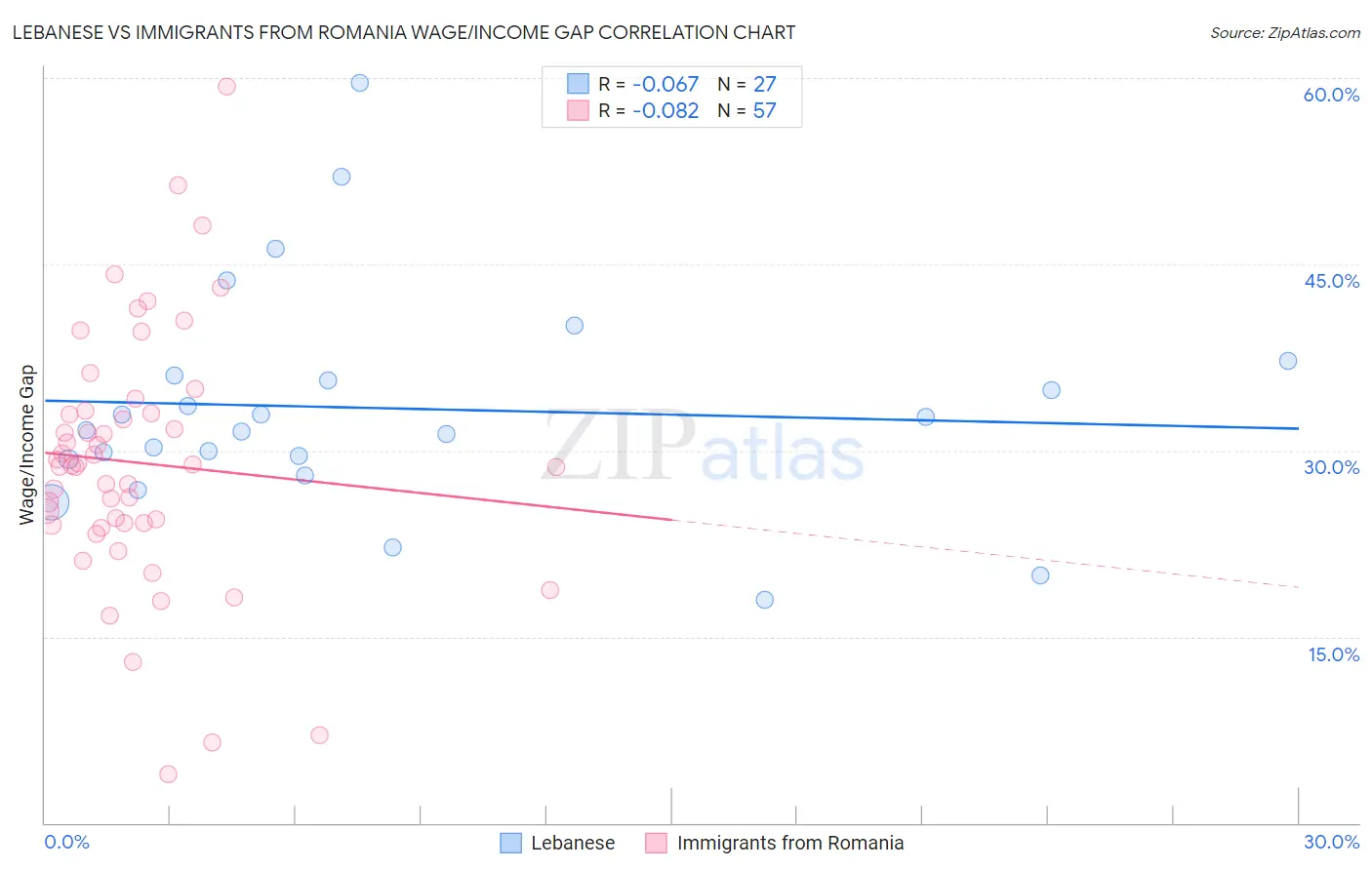 Lebanese vs Immigrants from Romania Wage/Income Gap