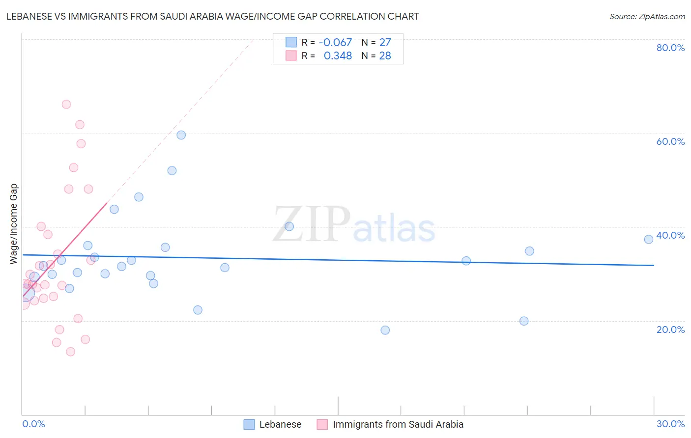 Lebanese vs Immigrants from Saudi Arabia Wage/Income Gap