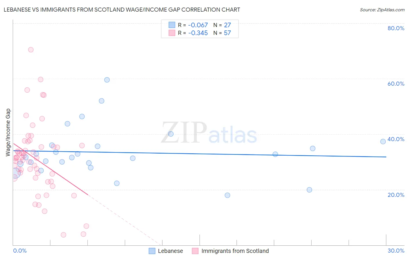 Lebanese vs Immigrants from Scotland Wage/Income Gap