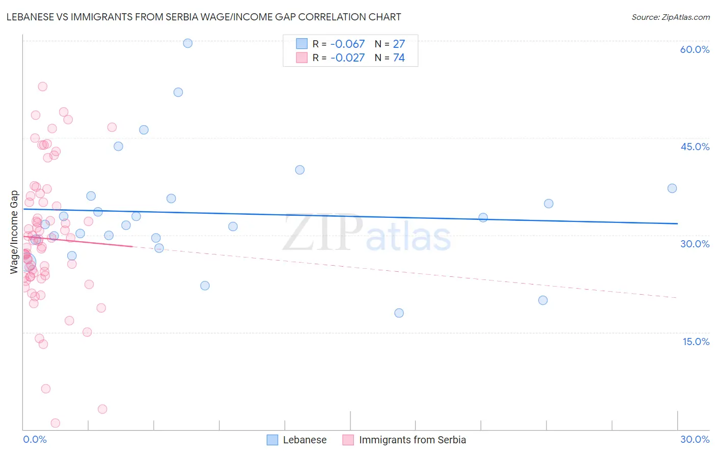 Lebanese vs Immigrants from Serbia Wage/Income Gap