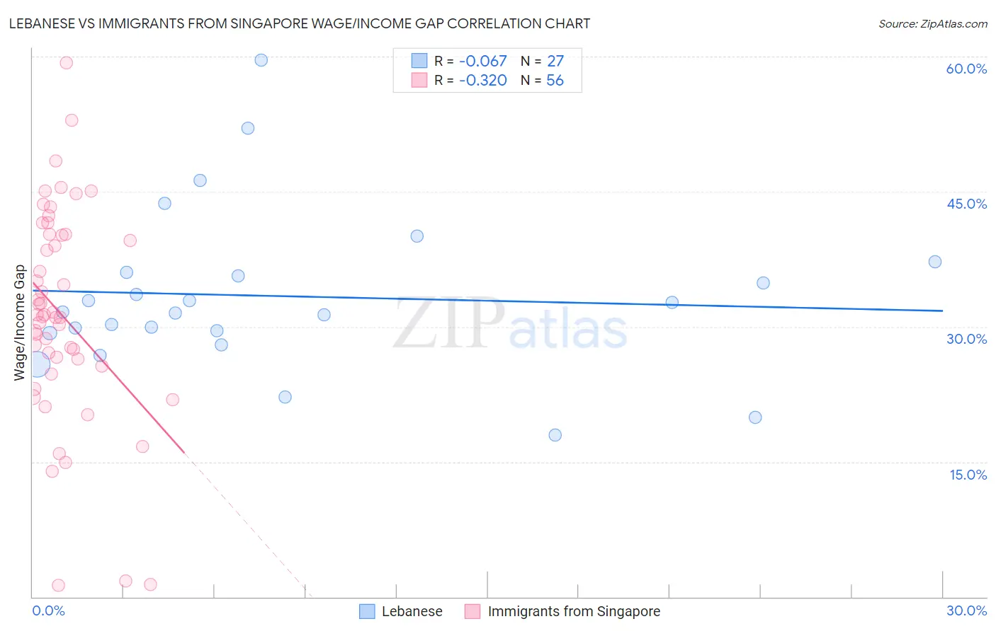 Lebanese vs Immigrants from Singapore Wage/Income Gap