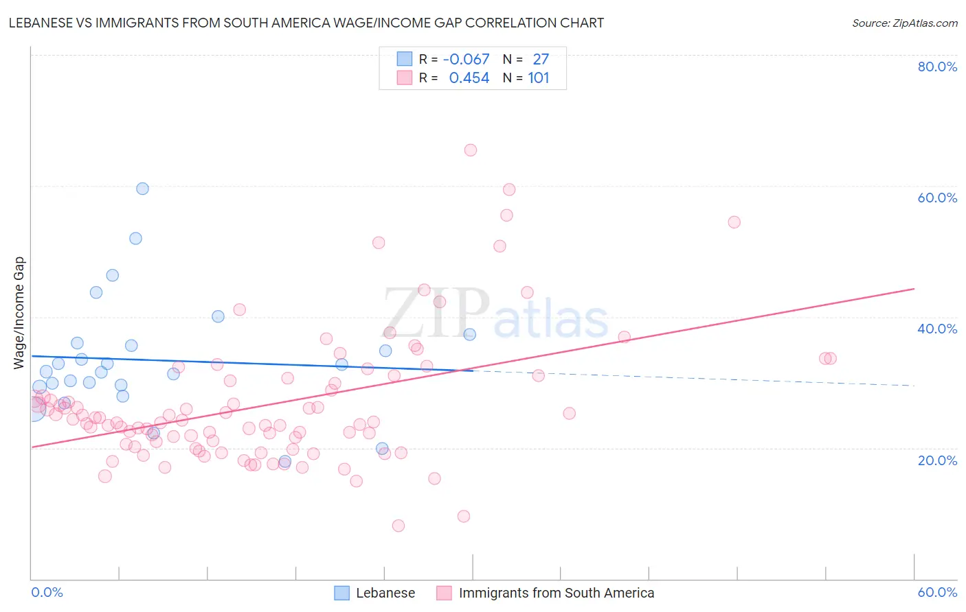 Lebanese vs Immigrants from South America Wage/Income Gap