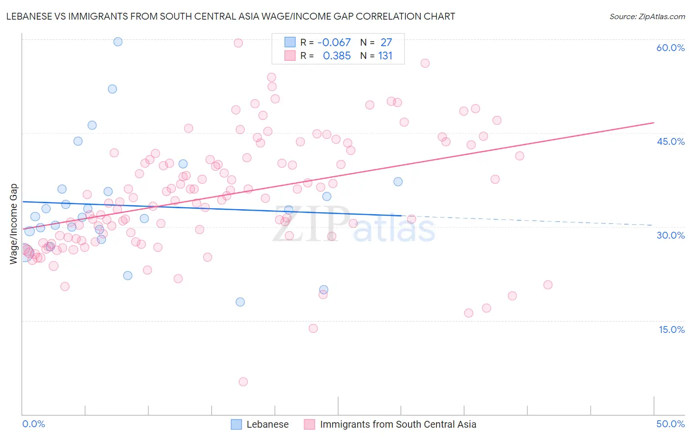 Lebanese vs Immigrants from South Central Asia Wage/Income Gap