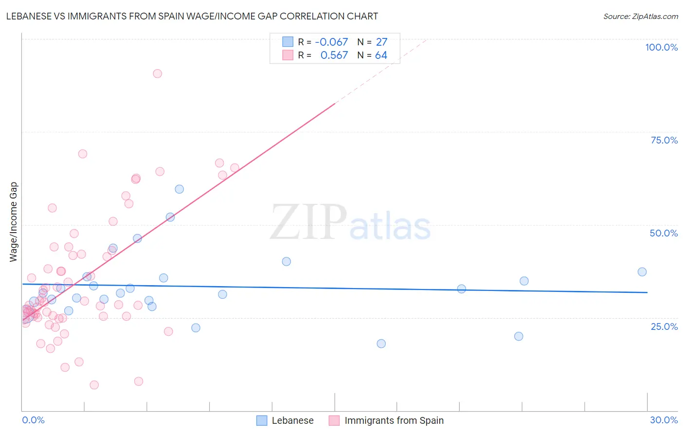 Lebanese vs Immigrants from Spain Wage/Income Gap