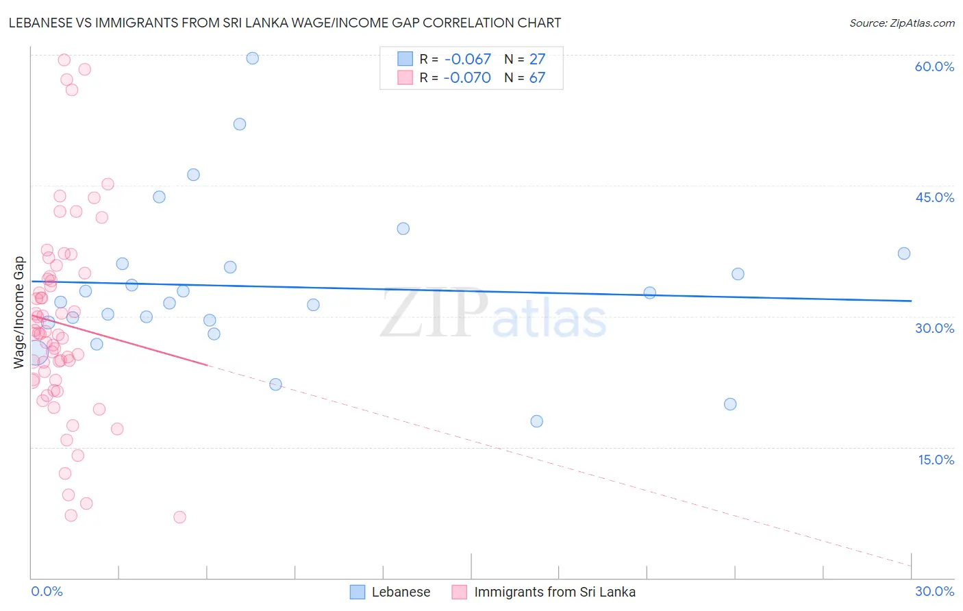 Lebanese vs Immigrants from Sri Lanka Wage/Income Gap