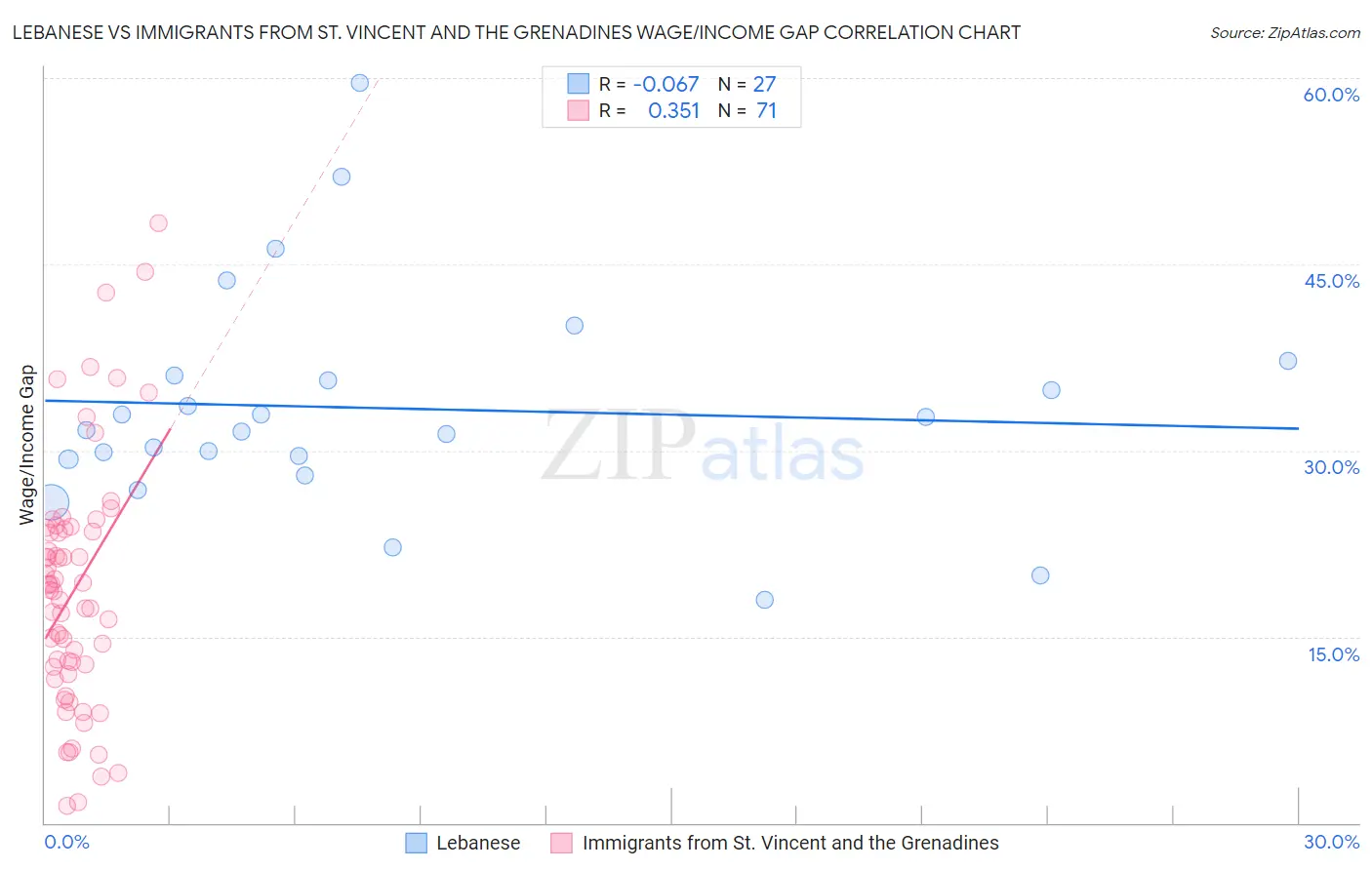 Lebanese vs Immigrants from St. Vincent and the Grenadines Wage/Income Gap