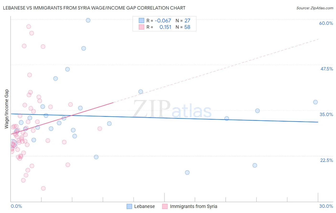 Lebanese vs Immigrants from Syria Wage/Income Gap