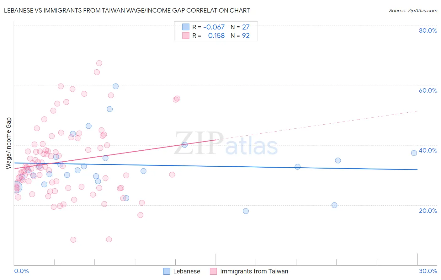 Lebanese vs Immigrants from Taiwan Wage/Income Gap