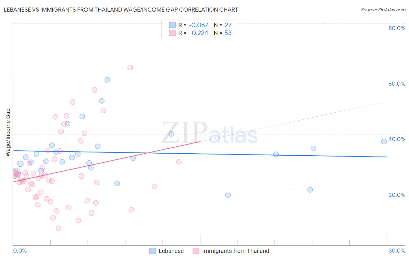 Lebanese vs Immigrants from Thailand Wage/Income Gap