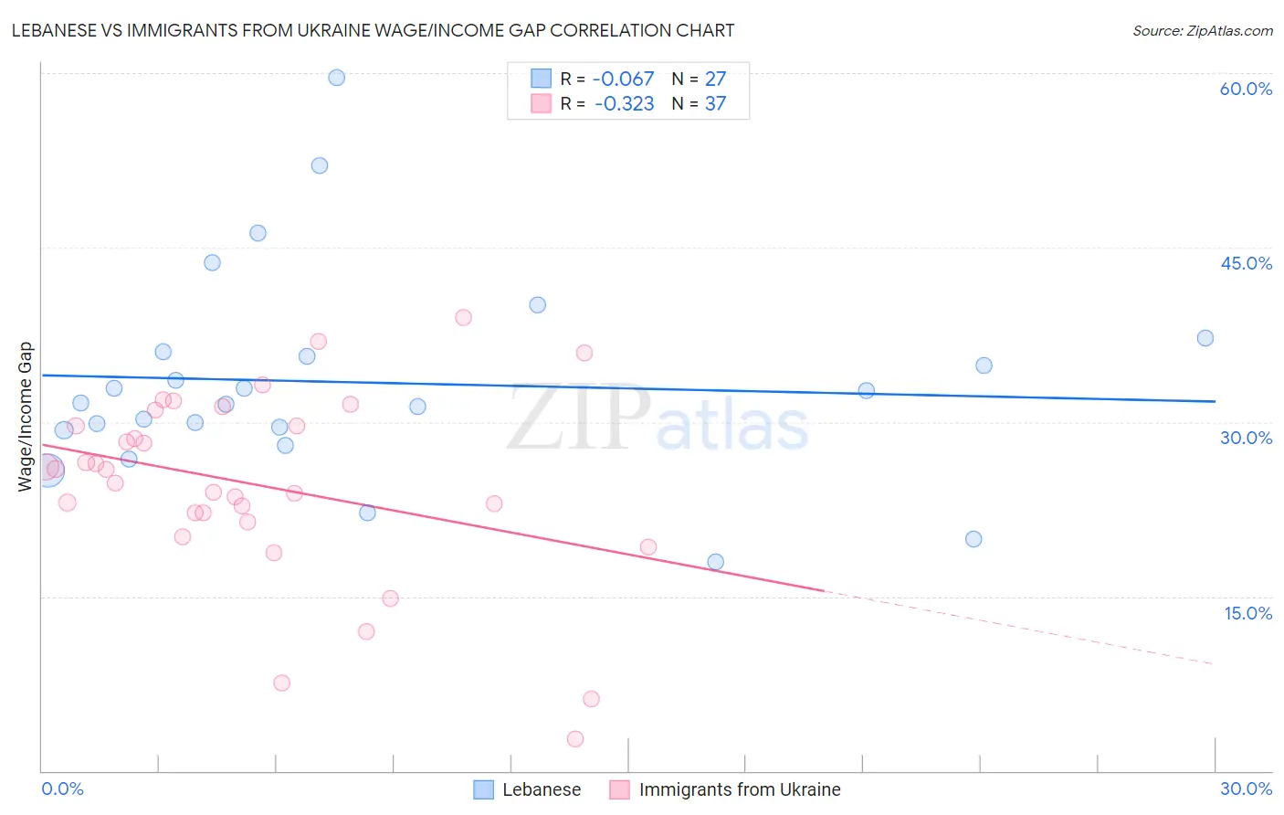 Lebanese vs Immigrants from Ukraine Wage/Income Gap