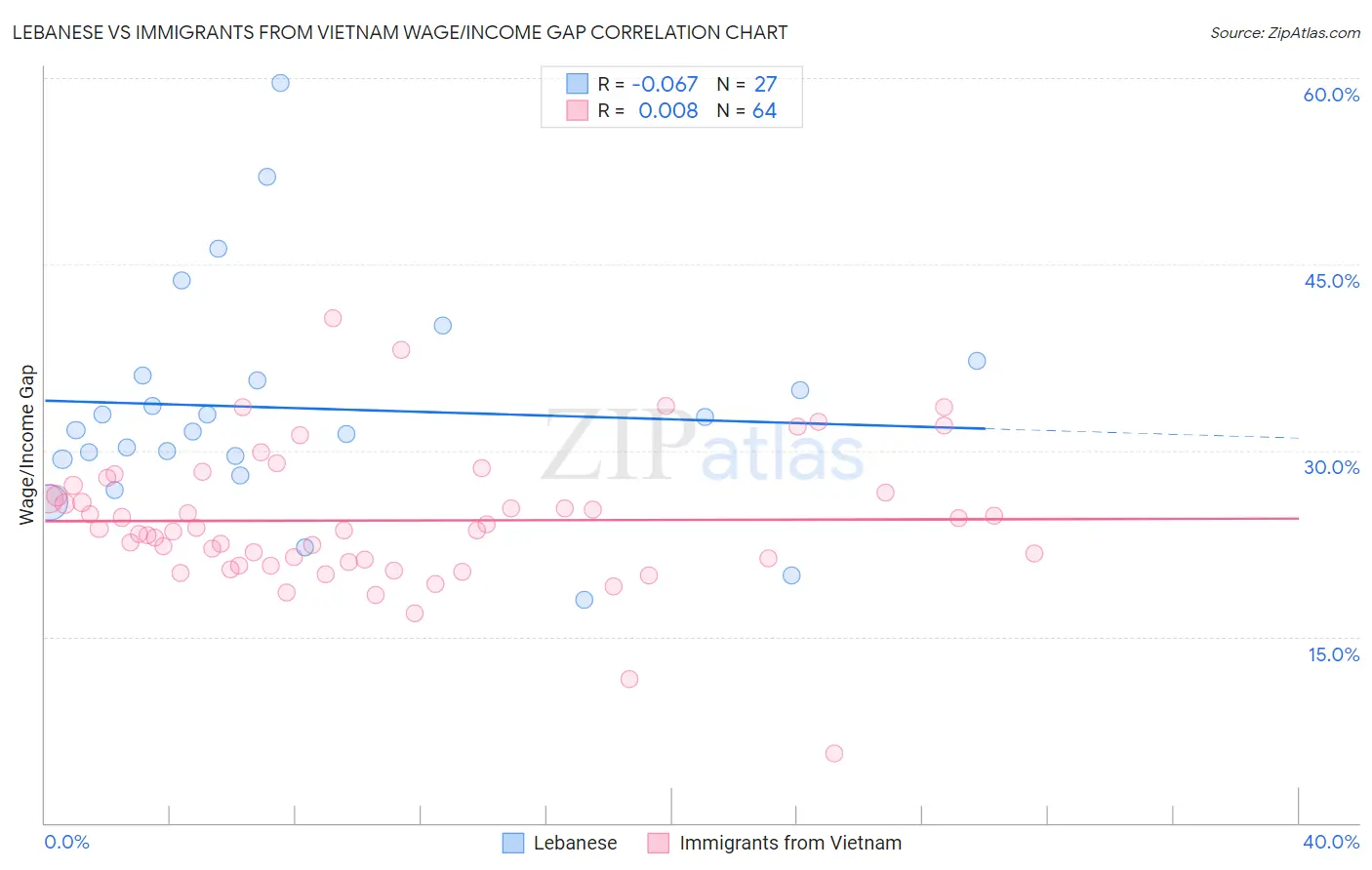 Lebanese vs Immigrants from Vietnam Wage/Income Gap