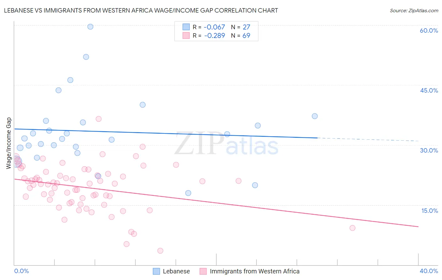 Lebanese vs Immigrants from Western Africa Wage/Income Gap