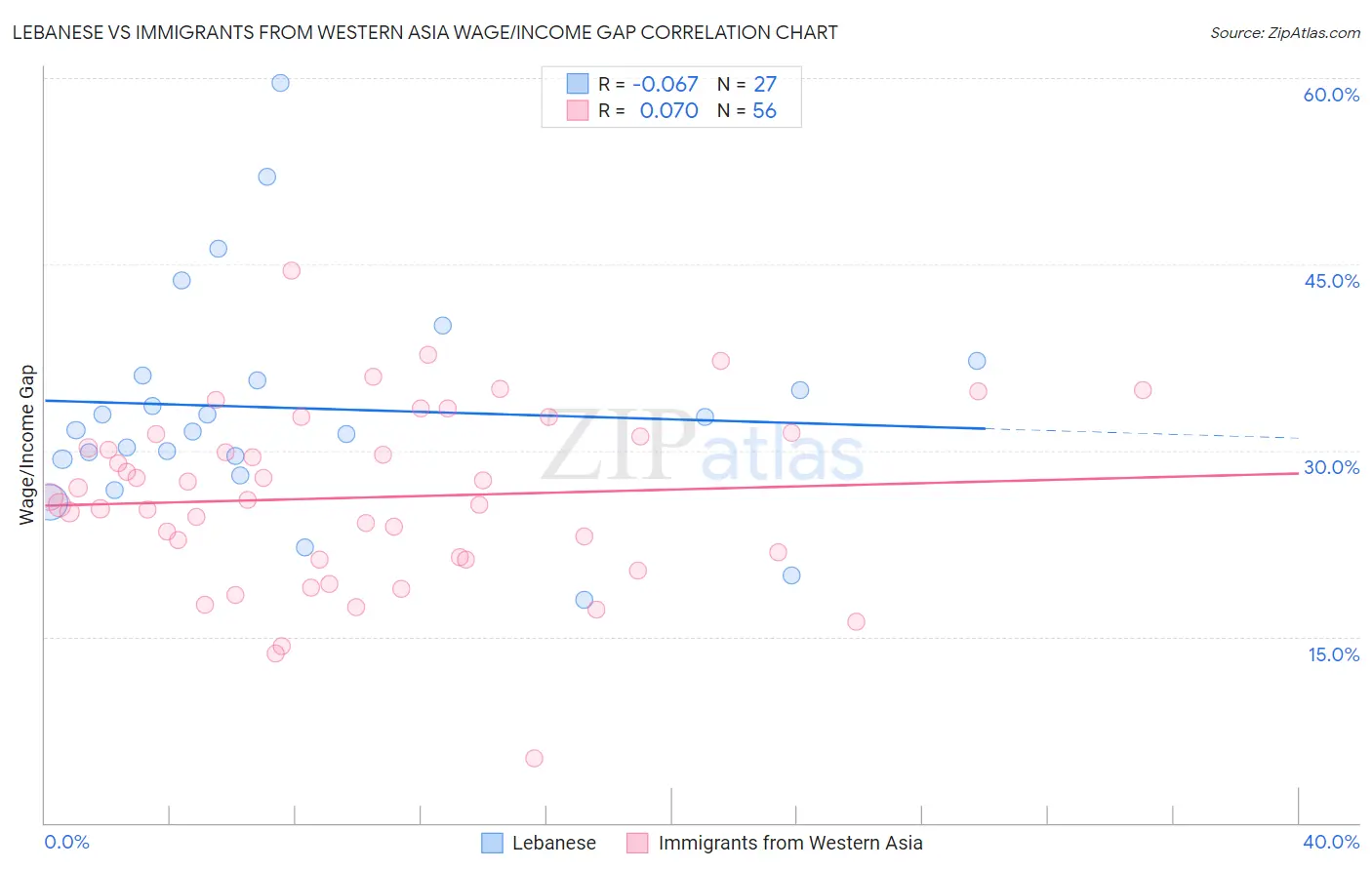 Lebanese vs Immigrants from Western Asia Wage/Income Gap