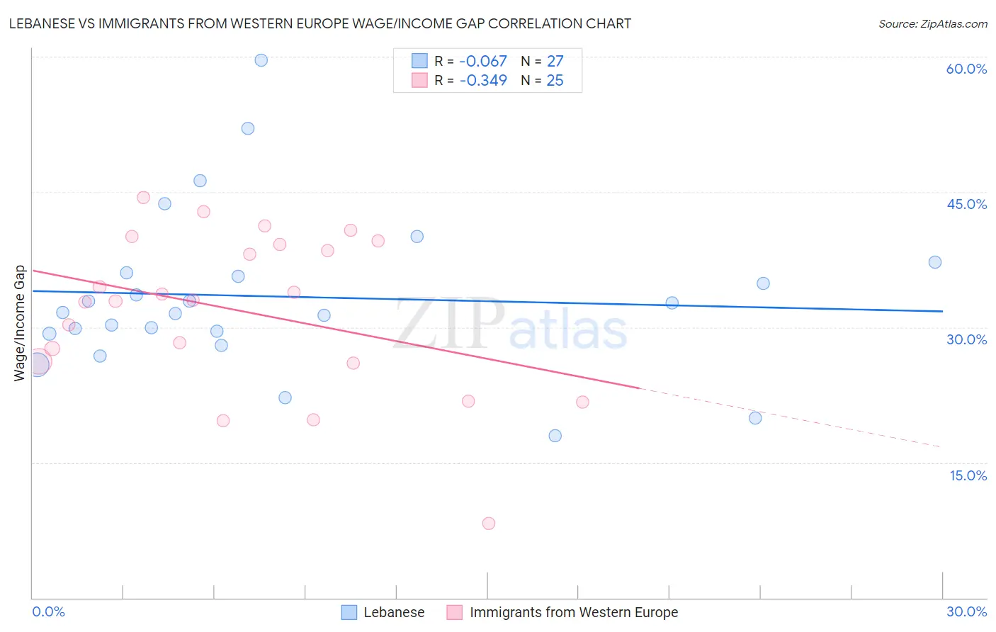 Lebanese vs Immigrants from Western Europe Wage/Income Gap