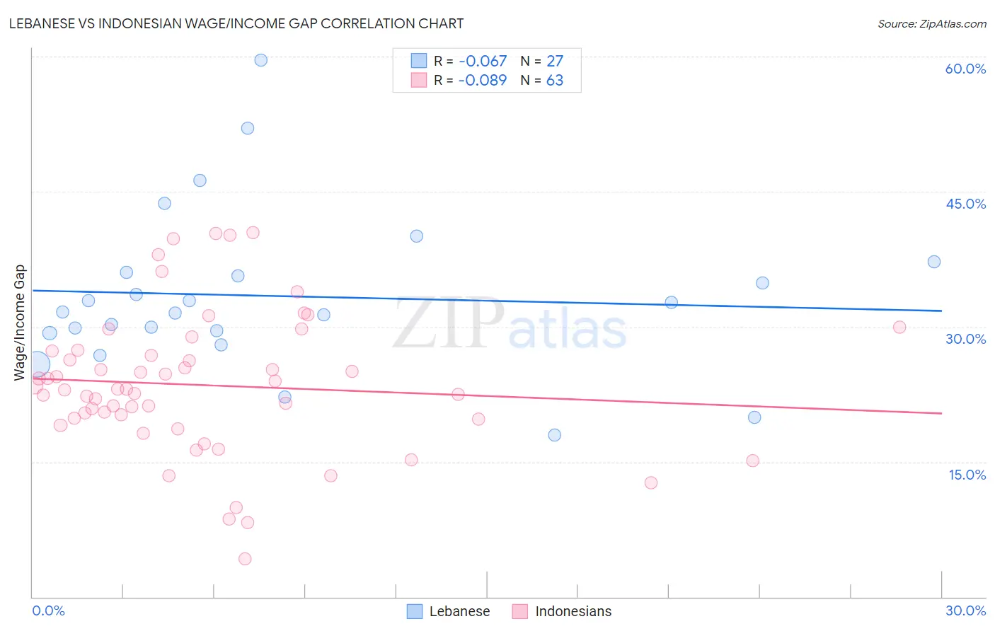 Lebanese vs Indonesian Wage/Income Gap