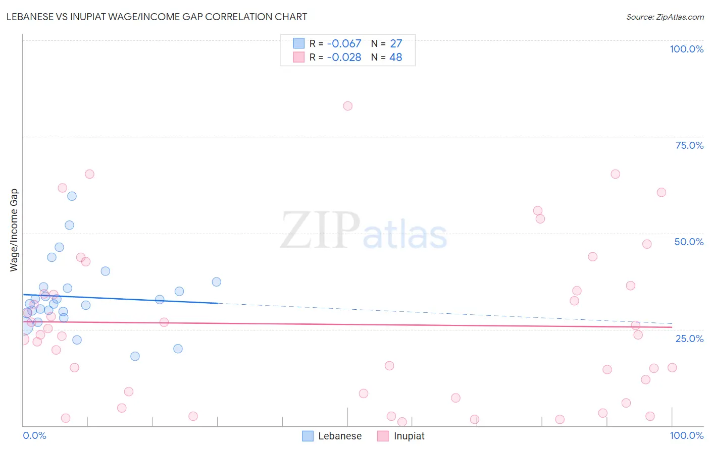 Lebanese vs Inupiat Wage/Income Gap