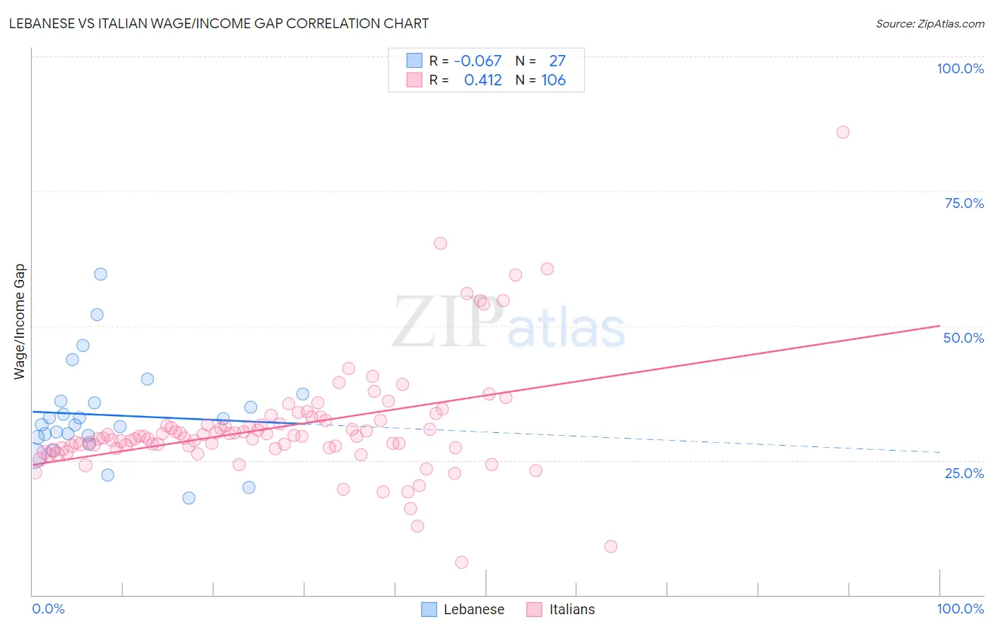 Lebanese vs Italian Wage/Income Gap