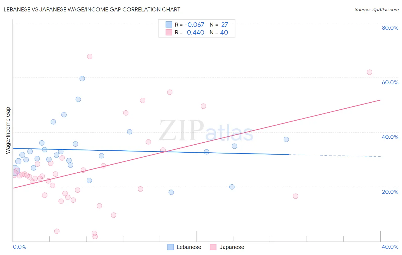 Lebanese vs Japanese Wage/Income Gap