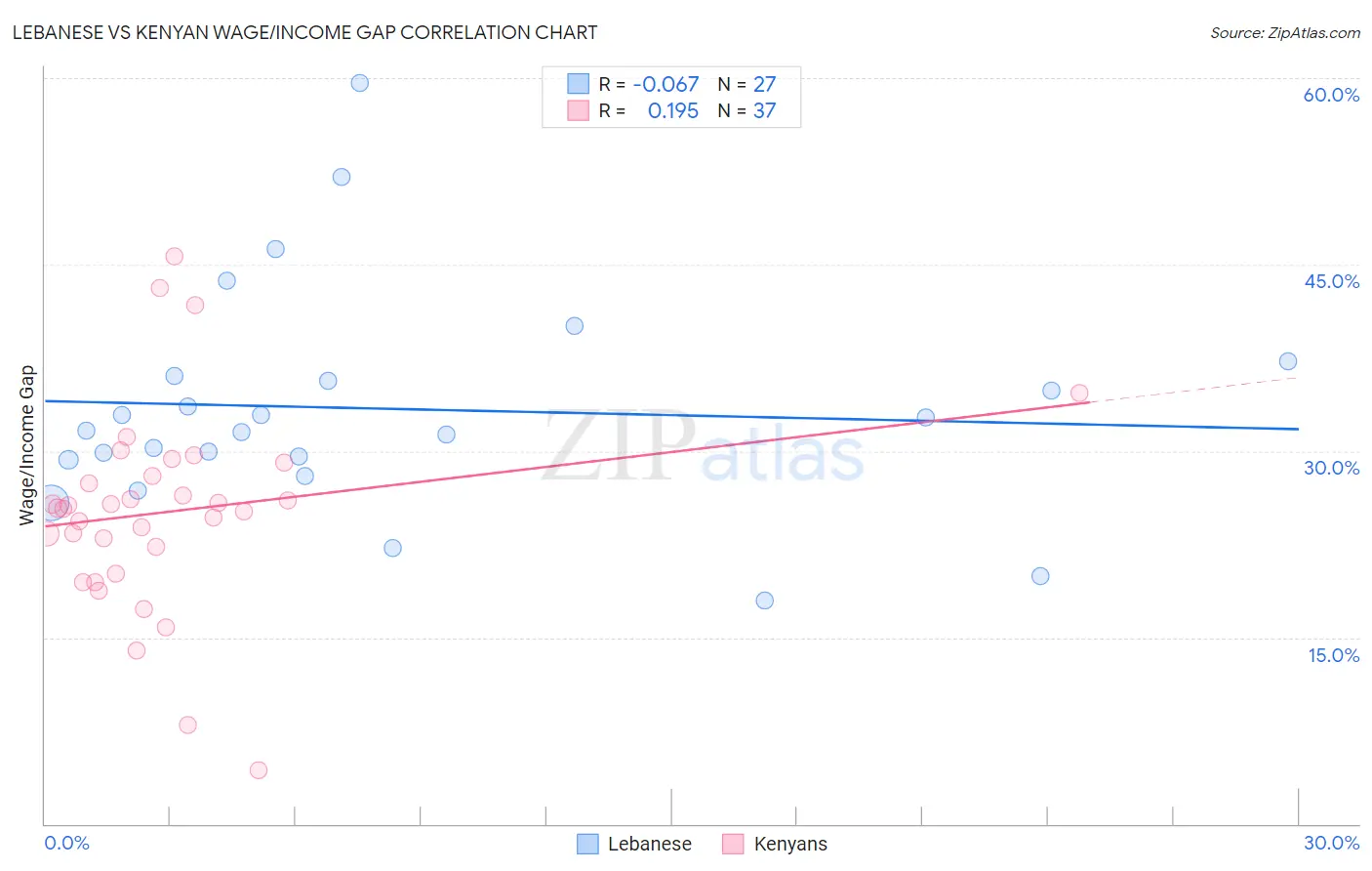 Lebanese vs Kenyan Wage/Income Gap