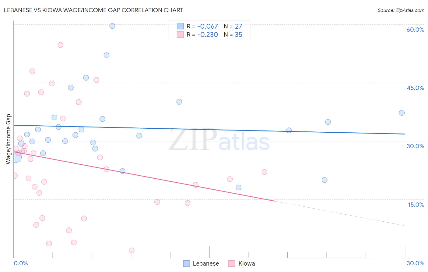 Lebanese vs Kiowa Wage/Income Gap