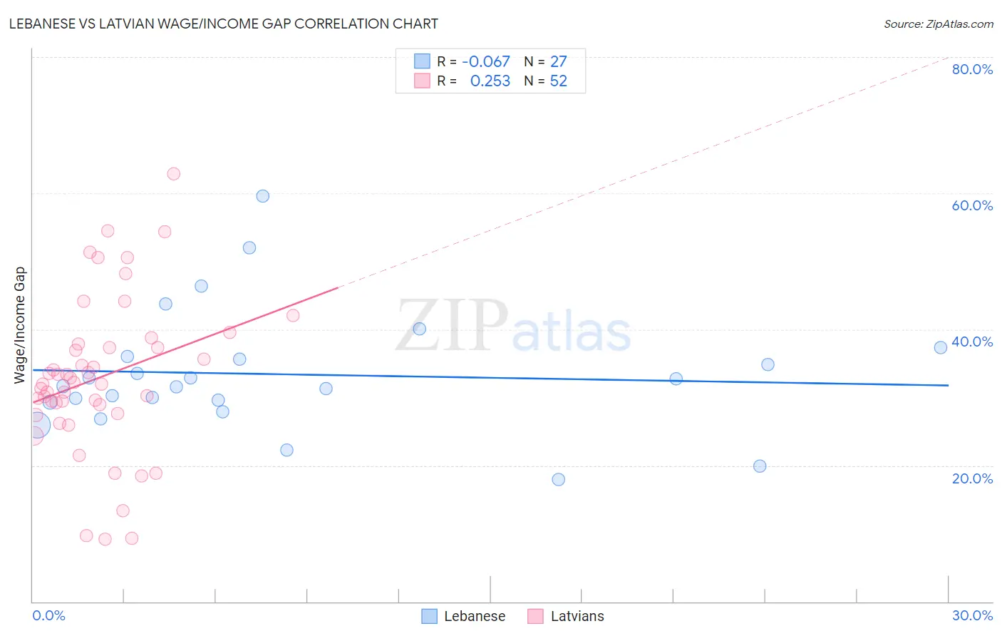 Lebanese vs Latvian Wage/Income Gap
