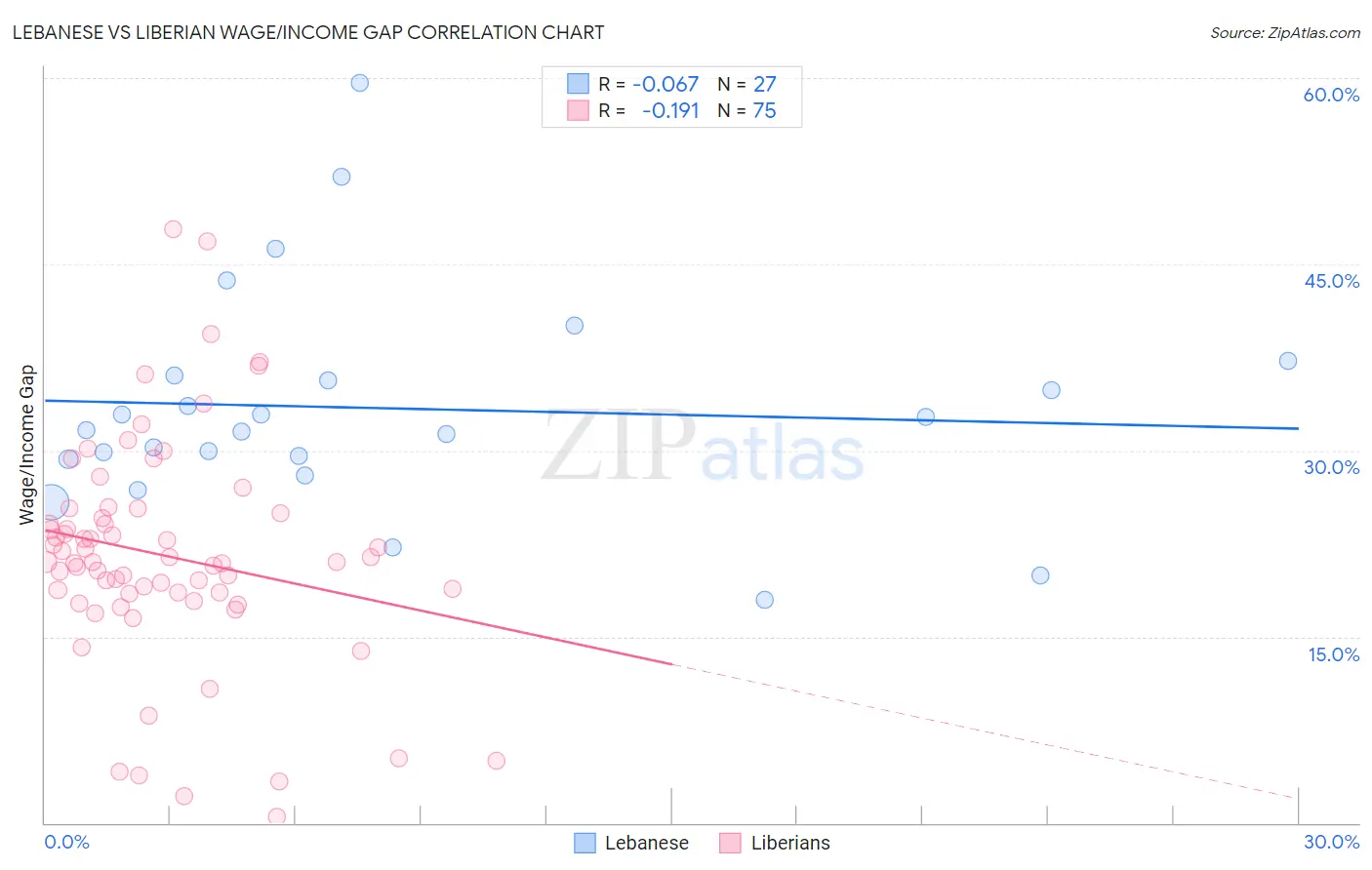 Lebanese vs Liberian Wage/Income Gap