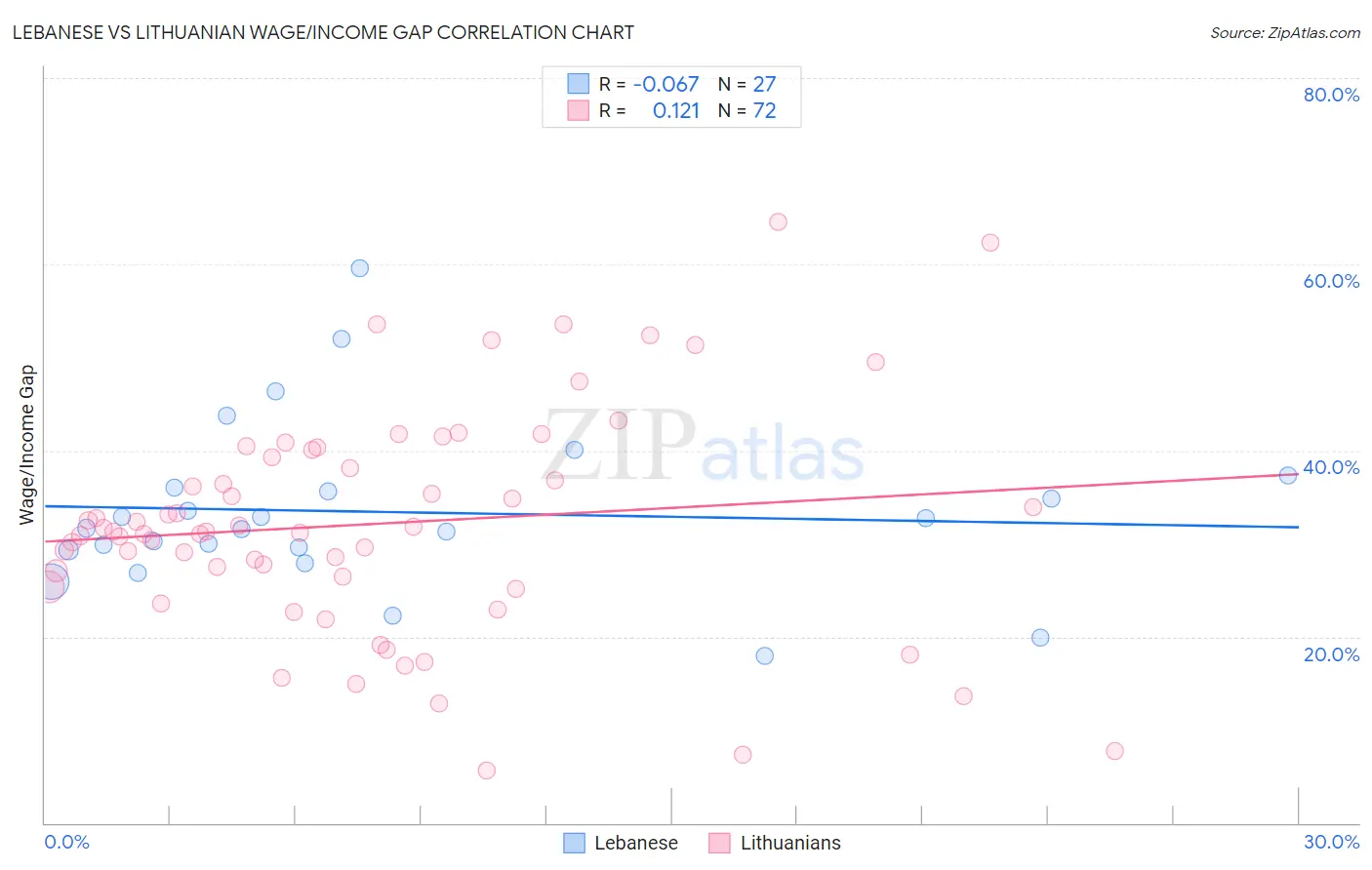 Lebanese vs Lithuanian Wage/Income Gap