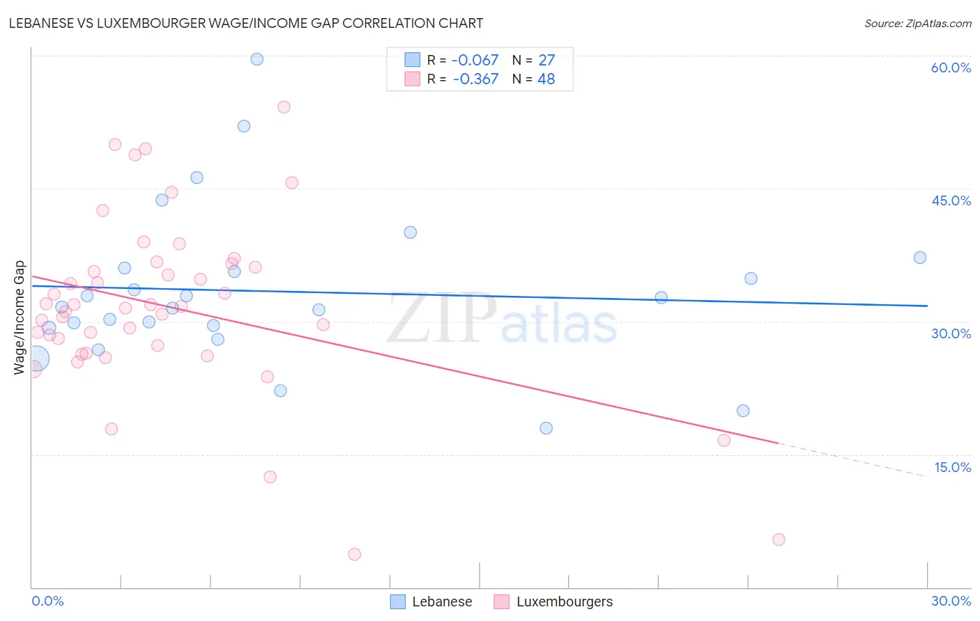 Lebanese vs Luxembourger Wage/Income Gap