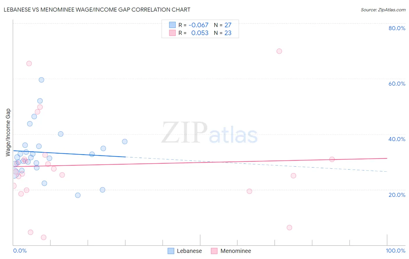 Lebanese vs Menominee Wage/Income Gap