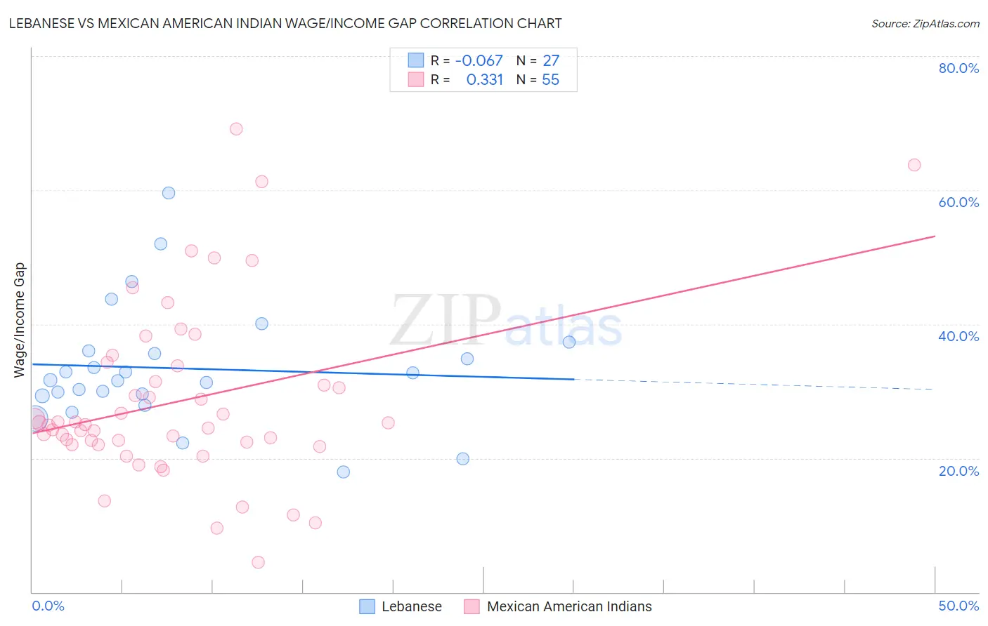 Lebanese vs Mexican American Indian Wage/Income Gap