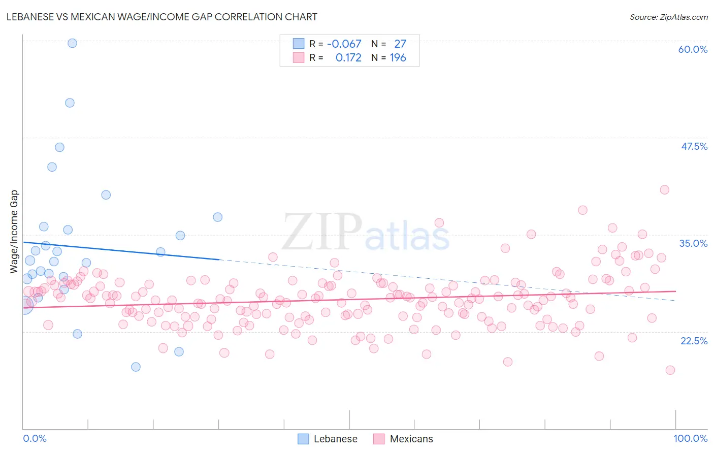 Lebanese vs Mexican Wage/Income Gap