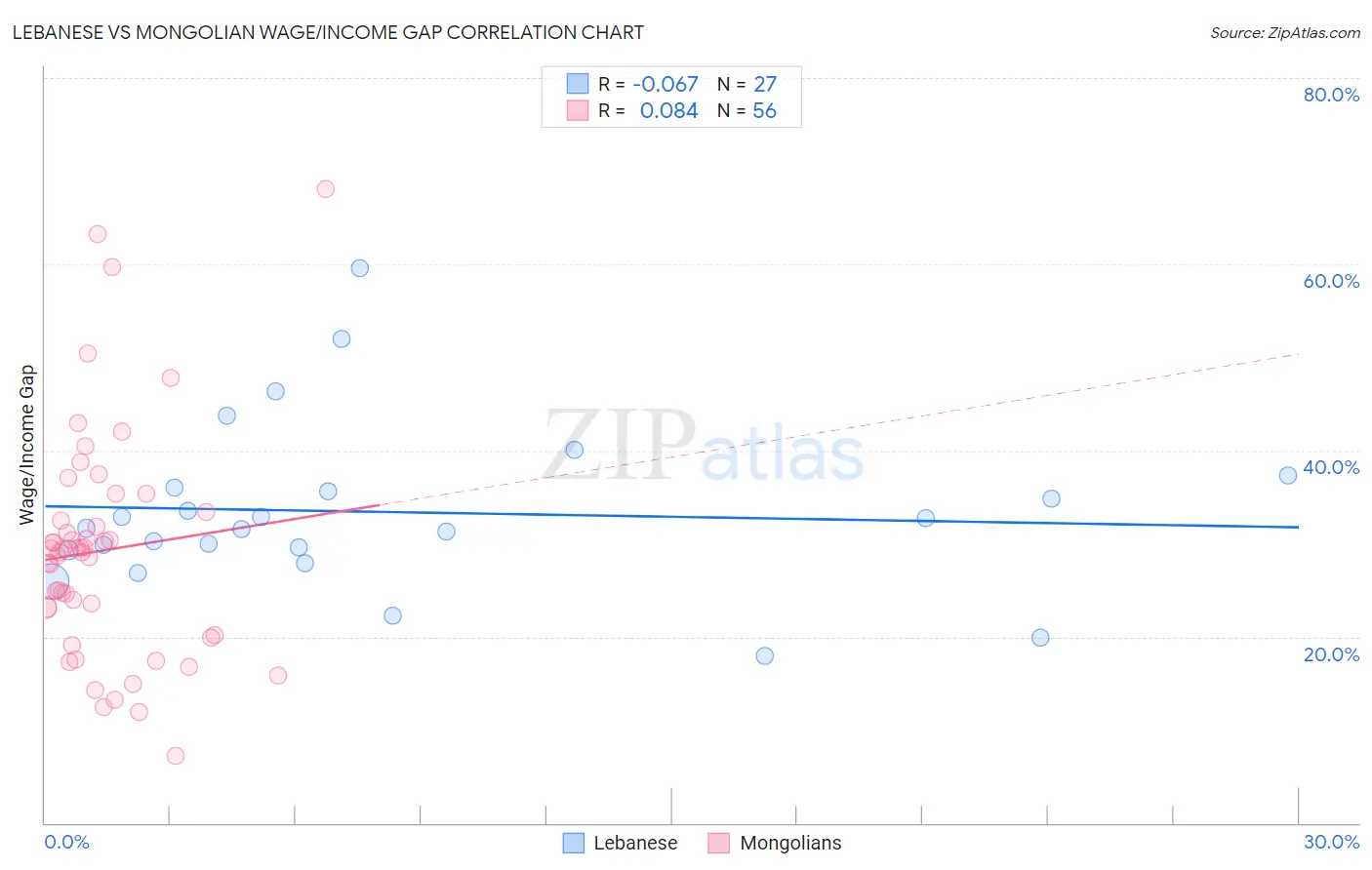 Lebanese vs Mongolian Wage/Income Gap