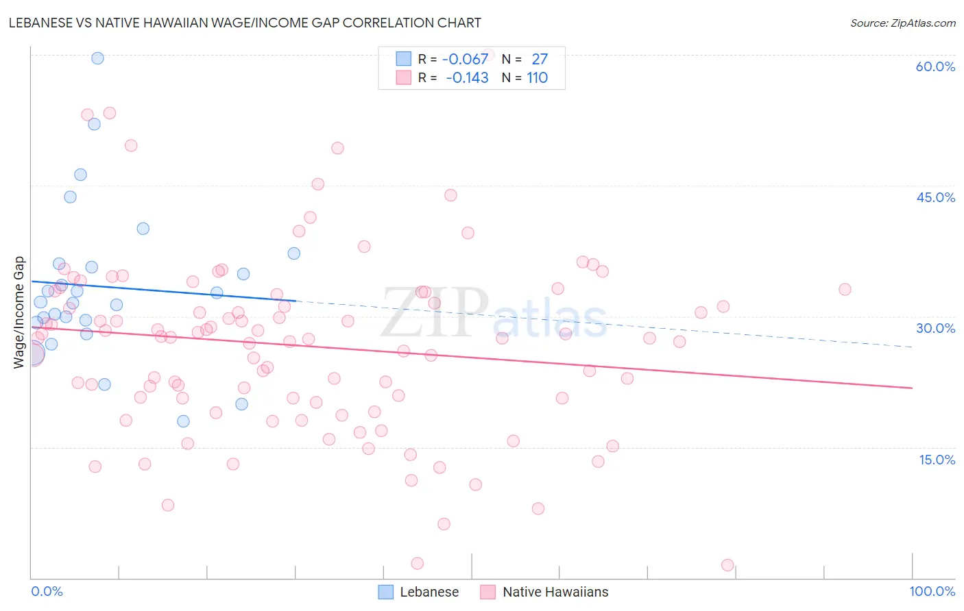 Lebanese vs Native Hawaiian Wage/Income Gap