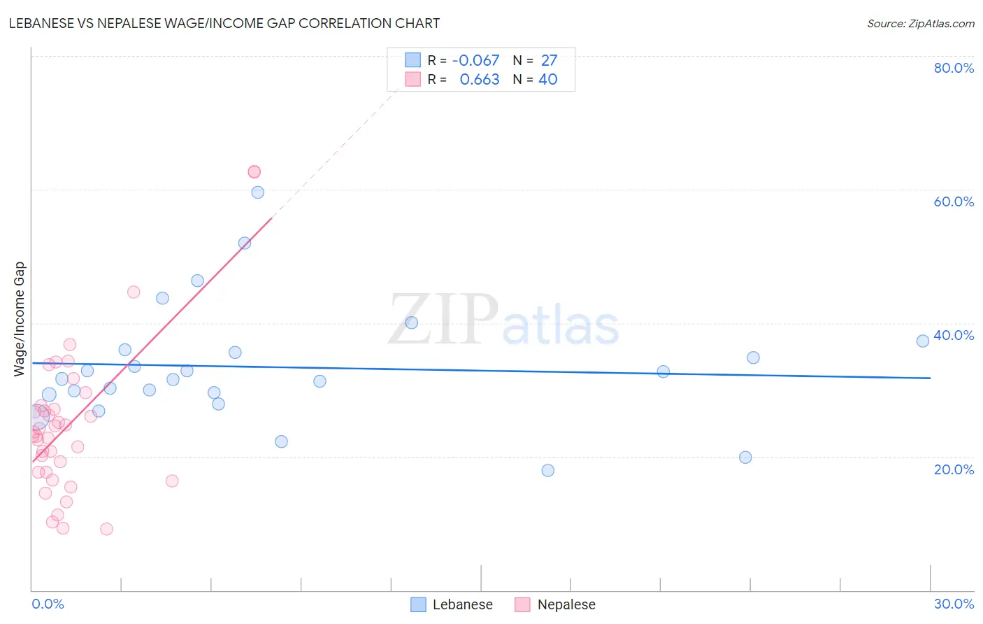 Lebanese vs Nepalese Wage/Income Gap