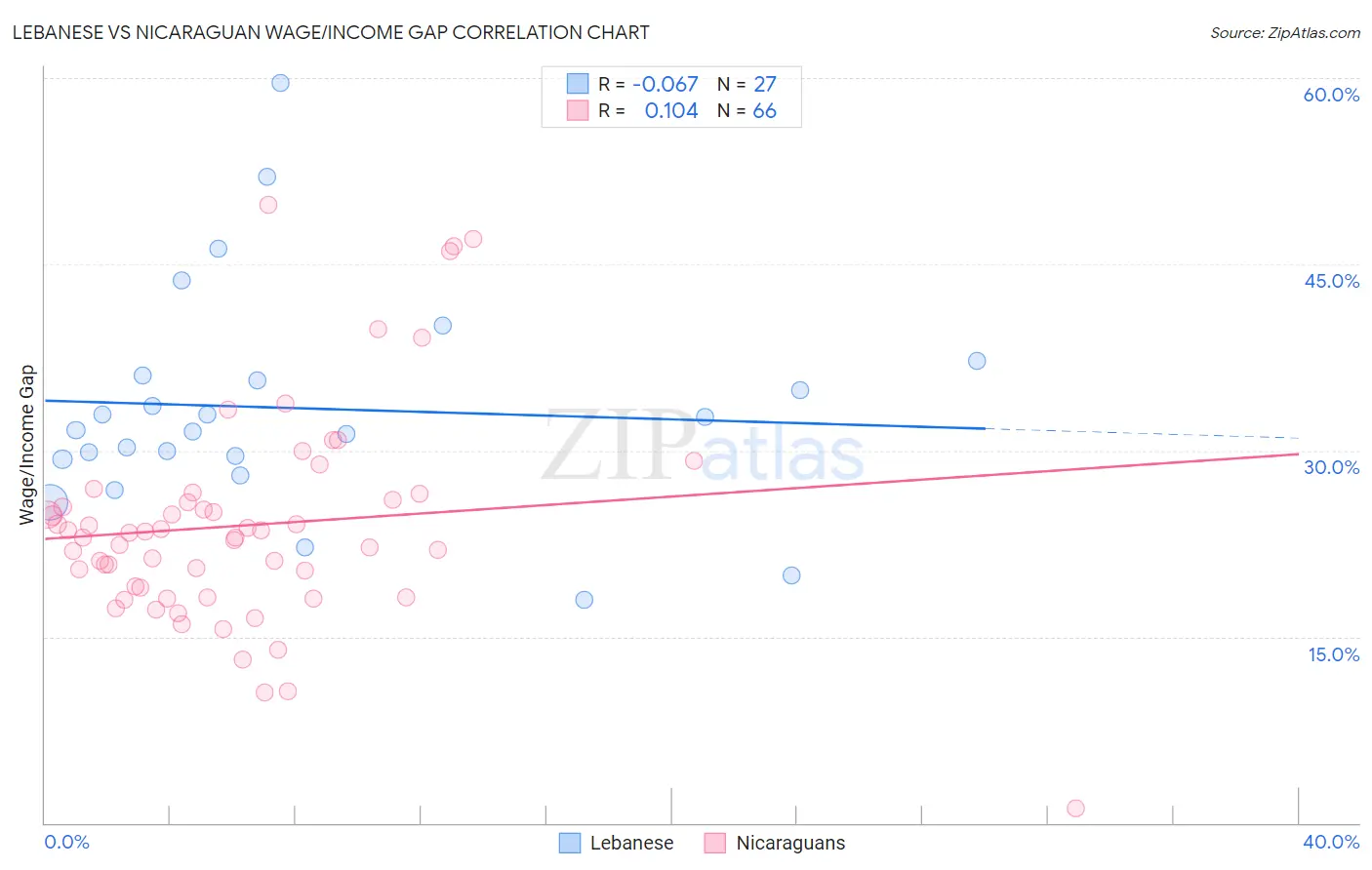 Lebanese vs Nicaraguan Wage/Income Gap