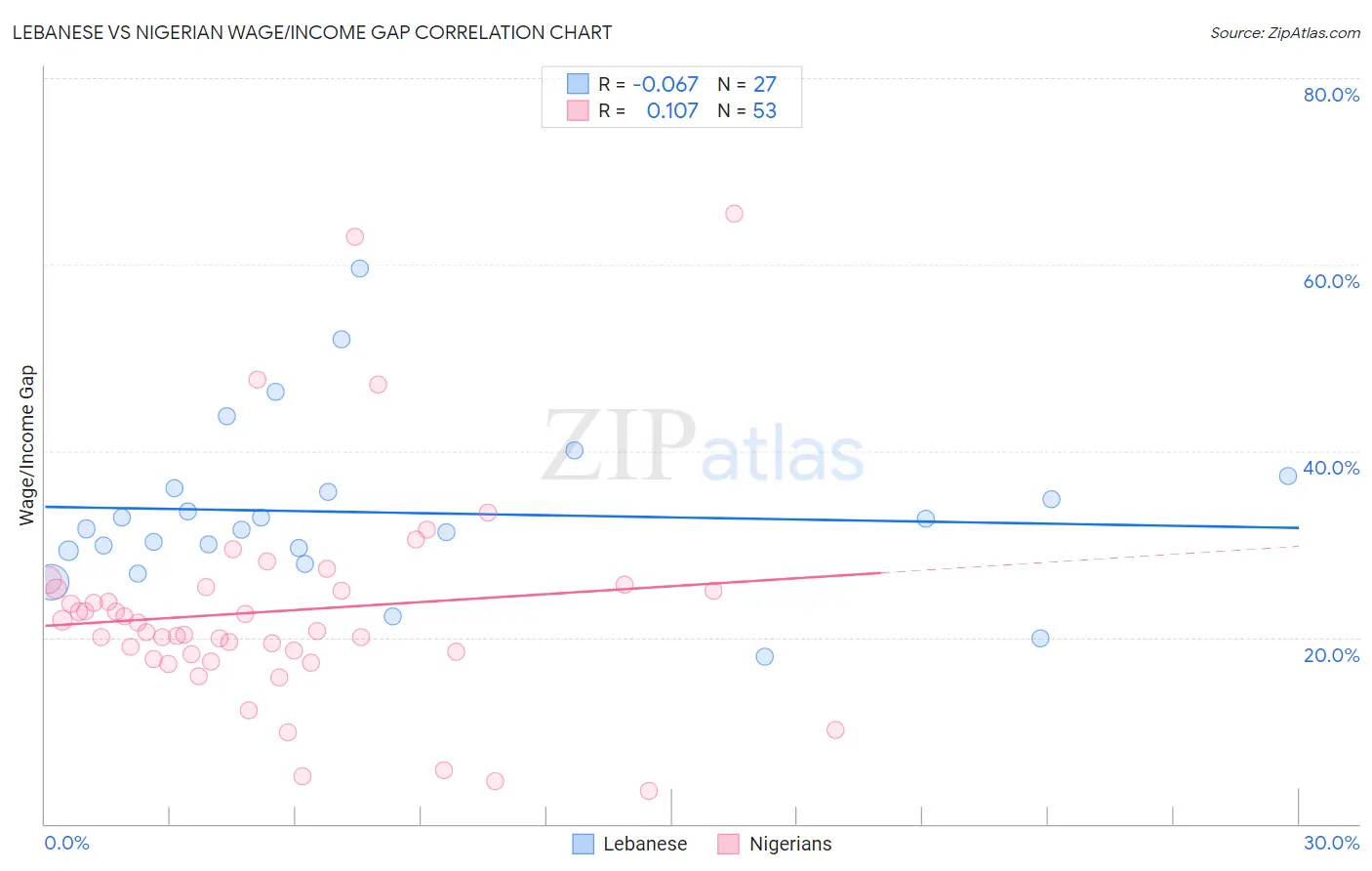 Lebanese vs Nigerian Wage/Income Gap