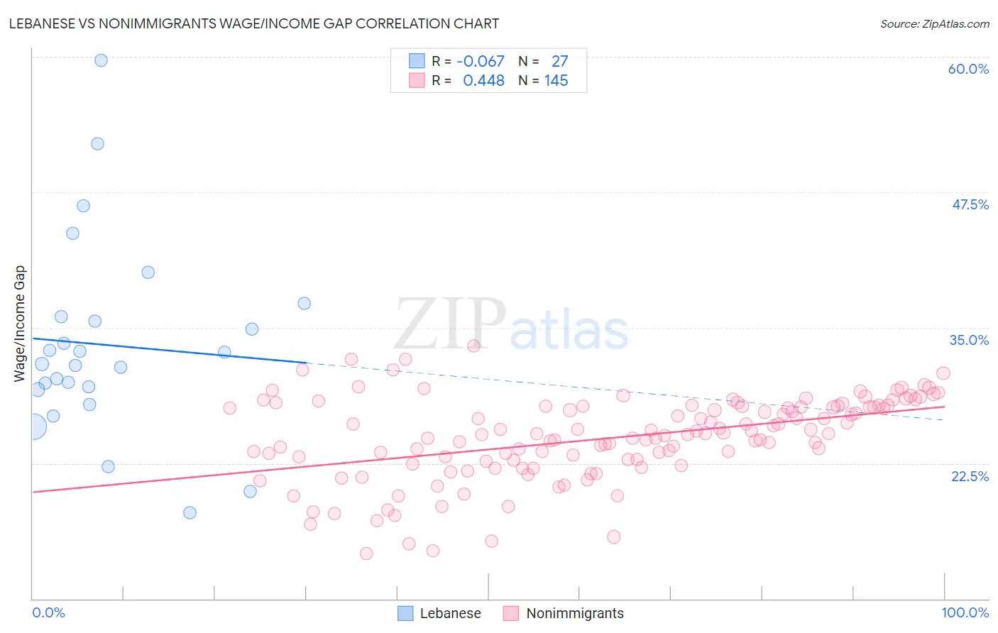 Lebanese vs Nonimmigrants Wage/Income Gap