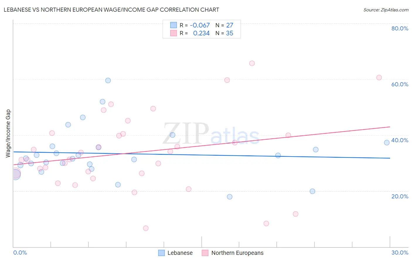 Lebanese vs Northern European Wage/Income Gap