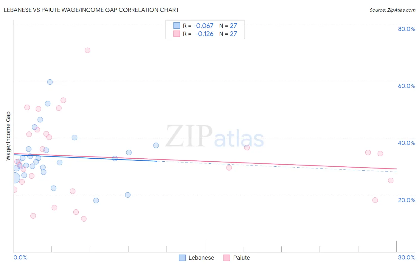 Lebanese vs Paiute Wage/Income Gap